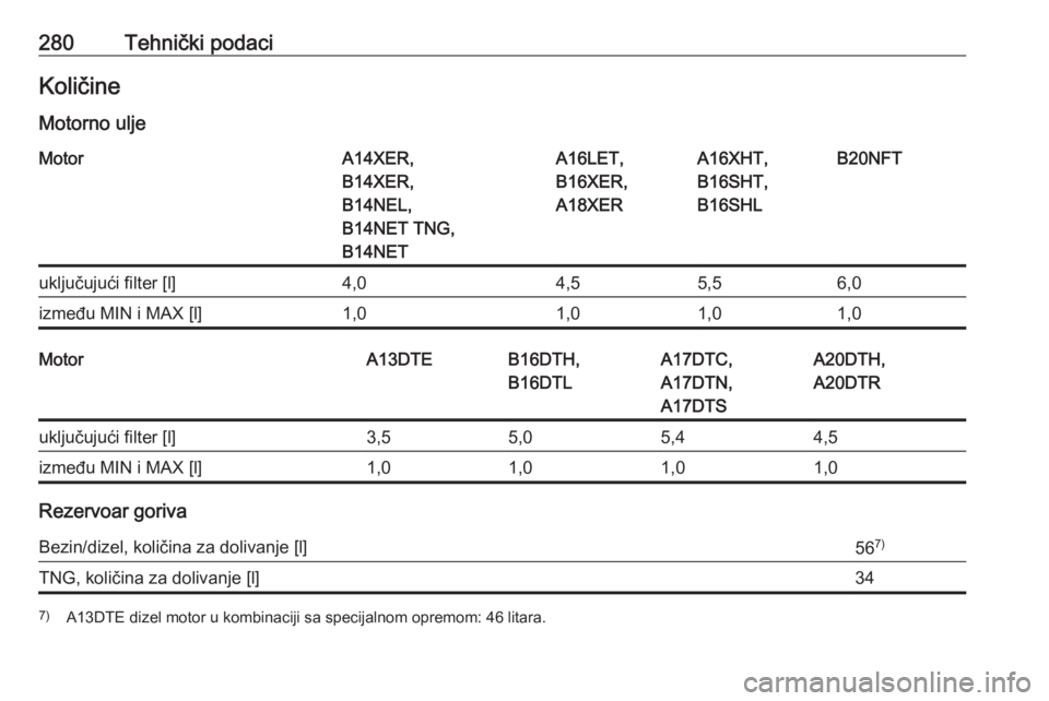 OPEL ASTRA J 2018  Uputstvo za upotrebu (in Serbian) 280Tehnički podaciKoličineMotorno uljeMotorA14XER,
B14XER,
B14NEL,
B14NET TNG,
B14NETA16LET,
B16XER,
A18XERA16XHT,
B16SHT,
B16SHLB20NFTuključujući filter [l]4,04,55,56,0između MIN i MAX [l]1,01,0