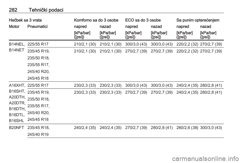 OPEL ASTRA J 2018  Uputstvo za upotrebu (in Serbian) 282Tehnički podaciHečbek sa 3 vrataKomforno sa do 3 osobeECO sa do 3 osobeSa punim opterećenjemMotorPneumaticinaprednazadnaprednazadnaprednazad[kPa/bar]
([psi])[kPa/bar]
([psi])[kPa/bar]
([psi])[kP