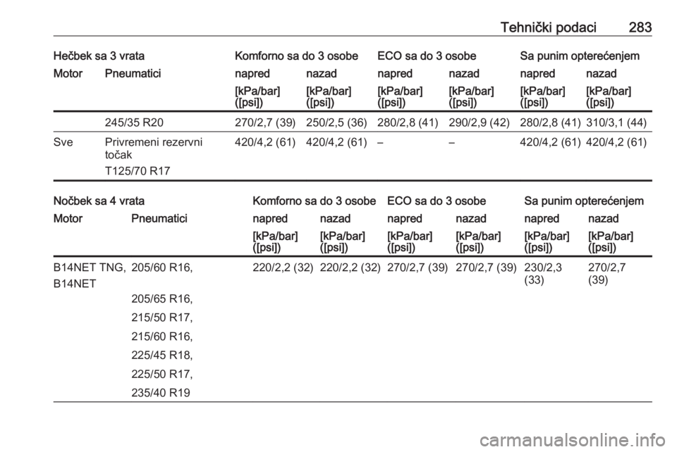 OPEL ASTRA J 2018  Uputstvo za upotrebu (in Serbian) Tehnički podaci283Hečbek sa 3 vrataKomforno sa do 3 osobeECO sa do 3 osobeSa punim opterećenjemMotorPneumaticinaprednazadnaprednazadnaprednazad[kPa/bar]
([psi])[kPa/bar]
([psi])[kPa/bar]
([psi])[kP