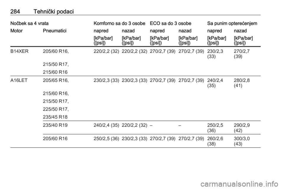 OPEL ASTRA J 2018  Uputstvo za upotrebu (in Serbian) 284Tehnički podaciNočbek sa 4 vrataKomforno sa do 3 osobeECO sa do 3 osobeSa punim opterećenjemMotorPneumaticinaprednazadnaprednazadnaprednazad[kPa/bar]
([psi])[kPa/bar]
([psi])[kPa/bar]
([psi])[kP