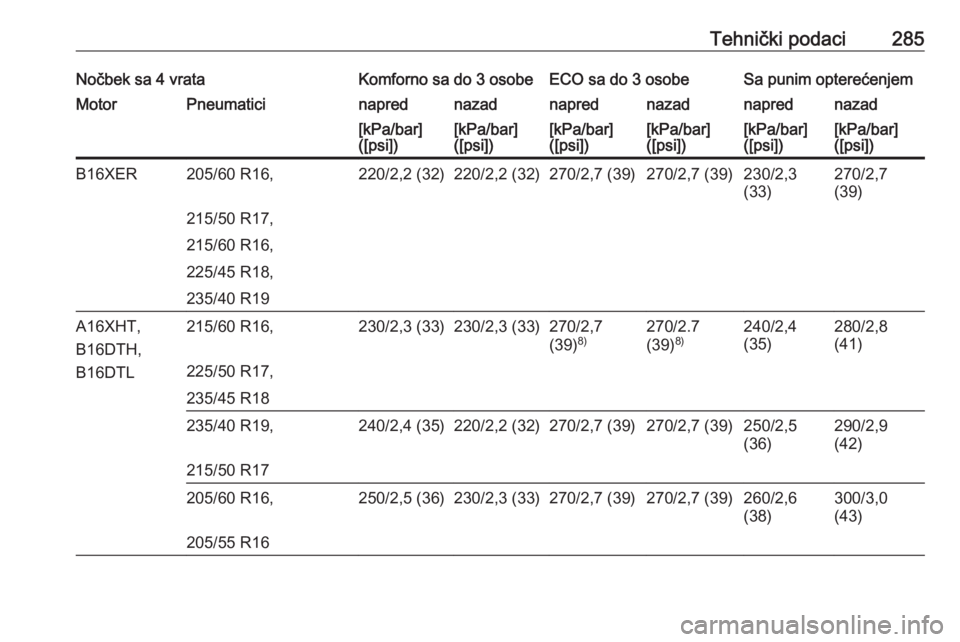 OPEL ASTRA J 2018  Uputstvo za upotrebu (in Serbian) Tehnički podaci285Nočbek sa 4 vrataKomforno sa do 3 osobeECO sa do 3 osobeSa punim opterećenjemMotorPneumaticinaprednazadnaprednazadnaprednazad[kPa/bar]
([psi])[kPa/bar]
([psi])[kPa/bar]
([psi])[kP