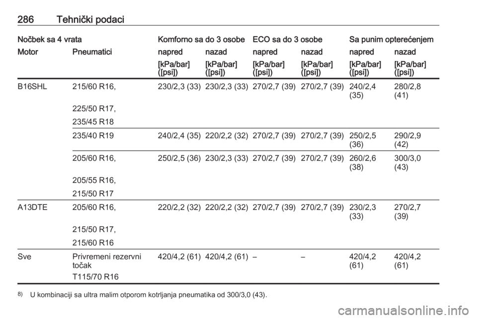 OPEL ASTRA J 2018  Uputstvo za upotrebu (in Serbian) 286Tehnički podaciNočbek sa 4 vrataKomforno sa do 3 osobeECO sa do 3 osobeSa punim opterećenjemMotorPneumaticinaprednazadnaprednazadnaprednazad[kPa/bar]
([psi])[kPa/bar]
([psi])[kPa/bar]
([psi])[kP