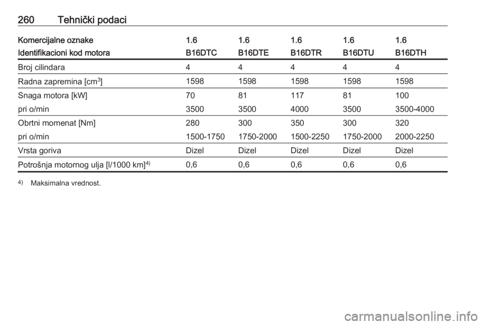 OPEL ASTRA K 2016  Uputstvo za upotrebu (in Serbian) 260Tehnički podaciKomercijalne oznake1.61.61.61.61.6Identifikacioni kod motoraB16DTCB16DTEB16DTHB16DTRB16DTUBroj cilindara44444Radna zapremina [cm3
]15981598159815981598Snaga motora [kW]708110011781p