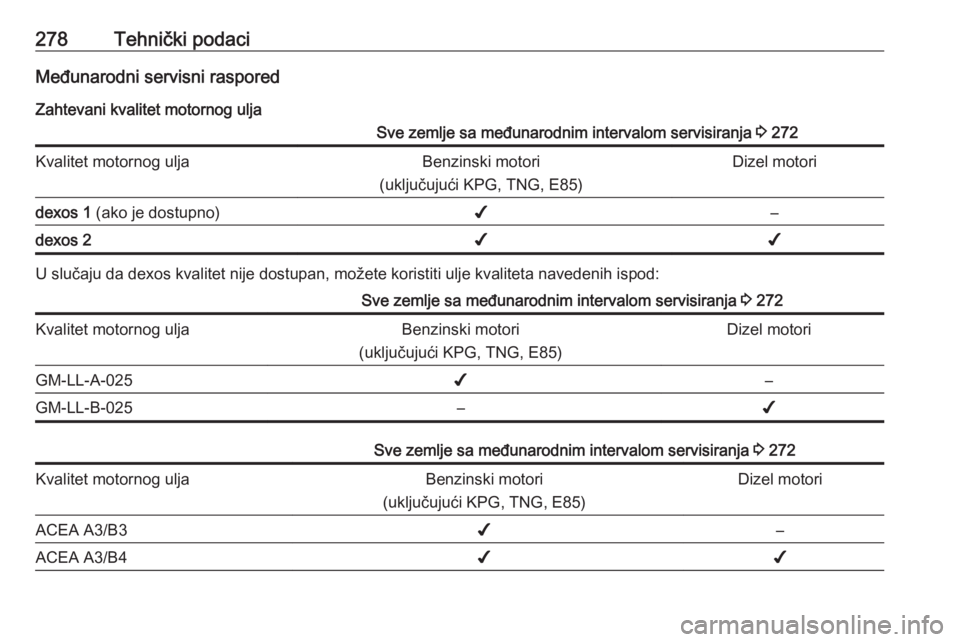 OPEL ASTRA K 2016.5  Uputstvo za upotrebu (in Serbian) 278Tehnički podaciMeđunarodni servisni rasporedZahtevani kvalitet motornog uljaSve zemlje sa međunarodnim intervalom servisiranja  3 272Kvalitet motornog uljaBenzinski motori
(uključujući KPG, TN