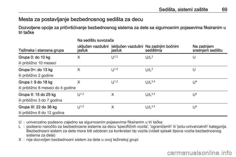 OPEL ASTRA K 2016.5 Uputstvo za upotrebu (in Serbian) Sedišta, sistemi zaštite69Mesta za postavljanje bezbednosnog sedišta za decu
Dozvoljene opcije za pričvršćivanje bezbednosnog sistema za dete sa sigurnosnim pojasevima fiksiranim u
tri tačke
Te OPEL ASTRA K 2016.5 Uputstvo za upotrebu (in Serbian) Sedišta, sistemi zaštite69Mesta za postavljanje bezbednosnog sedišta za decu
Dozvoljene opcije za pričvršćivanje bezbednosnog sistema za dete sa sigurnosnim pojasevima fiksiranim u
tri tačke
Te