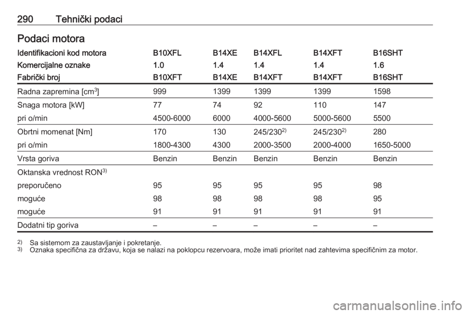 OPEL ASTRA K 2017  Uputstvo za upotrebu (in Serbian) 290Tehnički podaciPodaci motoraIdentifikacioni kod motoraB10XFLB14XEB14XFLB14XFTB16SHTKomercijalne oznake1.01.41.41.41.6Fabrički brojB10XFTB14XEB14XFTB14XFTB16SHTRadna zapremina [cm3
]99913991399139