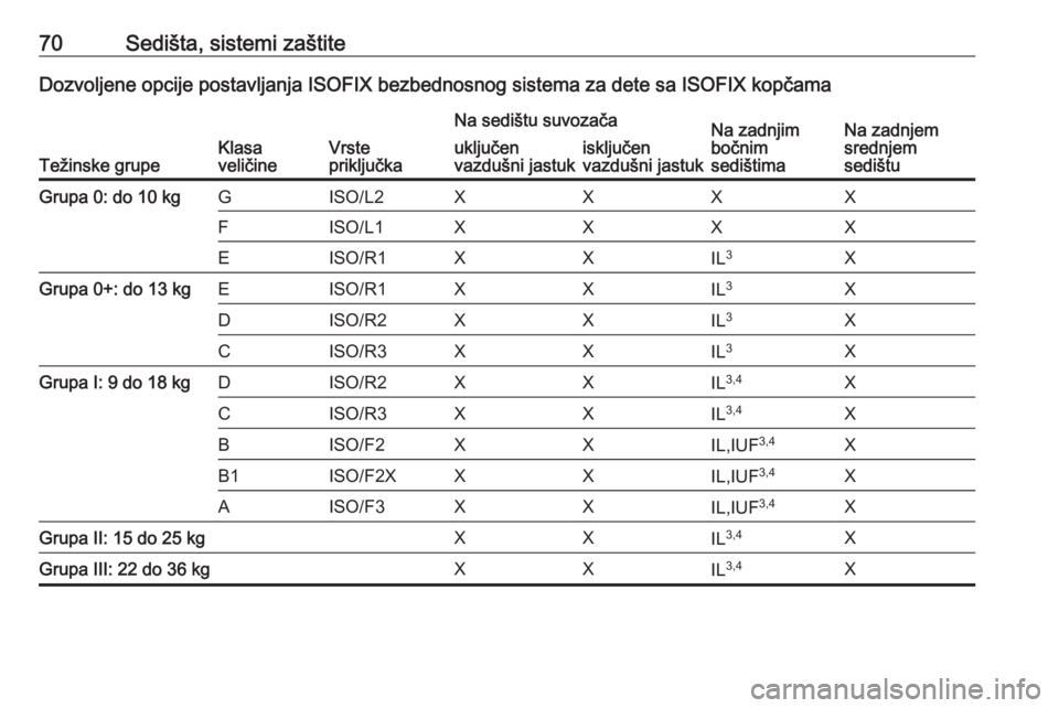 OPEL ASTRA K 2017  Uputstvo za upotrebu (in Serbian) 70Sedišta, sistemi zaštiteDozvoljene opcije postavljanja ISOFIX bezbednosnog sistema za dete sa ISOFIX kopčama
Težinske grupeKlasa
veličineVrste
priključka
Na sedištu suvozačaNa zadnjim
bočni