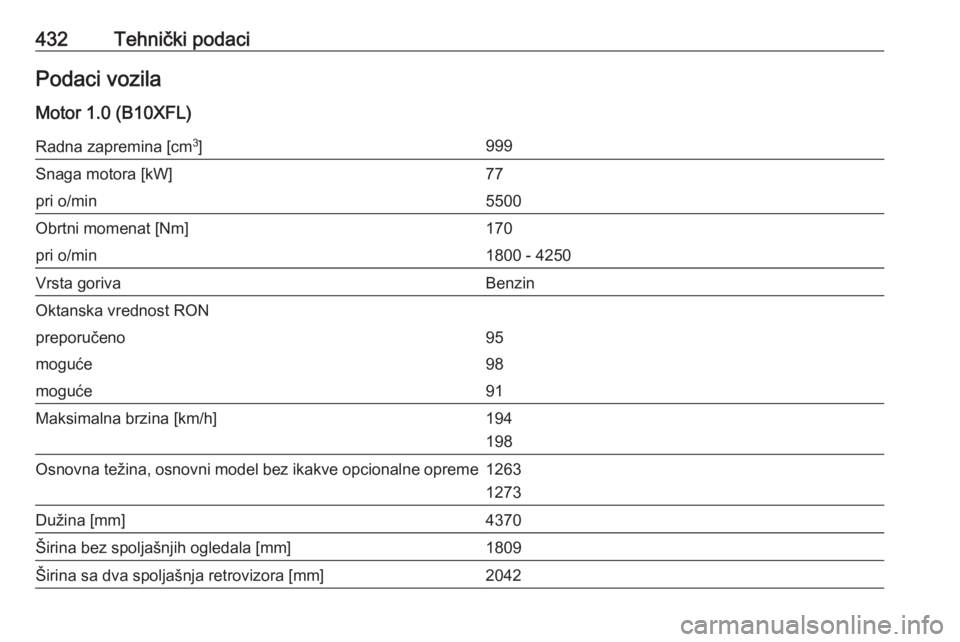 OPEL ASTRA K 2017.5  Uputstvo za upotrebu (in Serbian) 432Tehnički podaciPodaci vozilaMotor 1.0 (B10XFL)Radna zapremina [cm 3
]999Snaga motora [kW]77pri o/min5500Obrtni momenat [Nm]170pri o/min1800 - 4250Vrsta gorivaBenzinOktanska vrednost RONpreporučen
