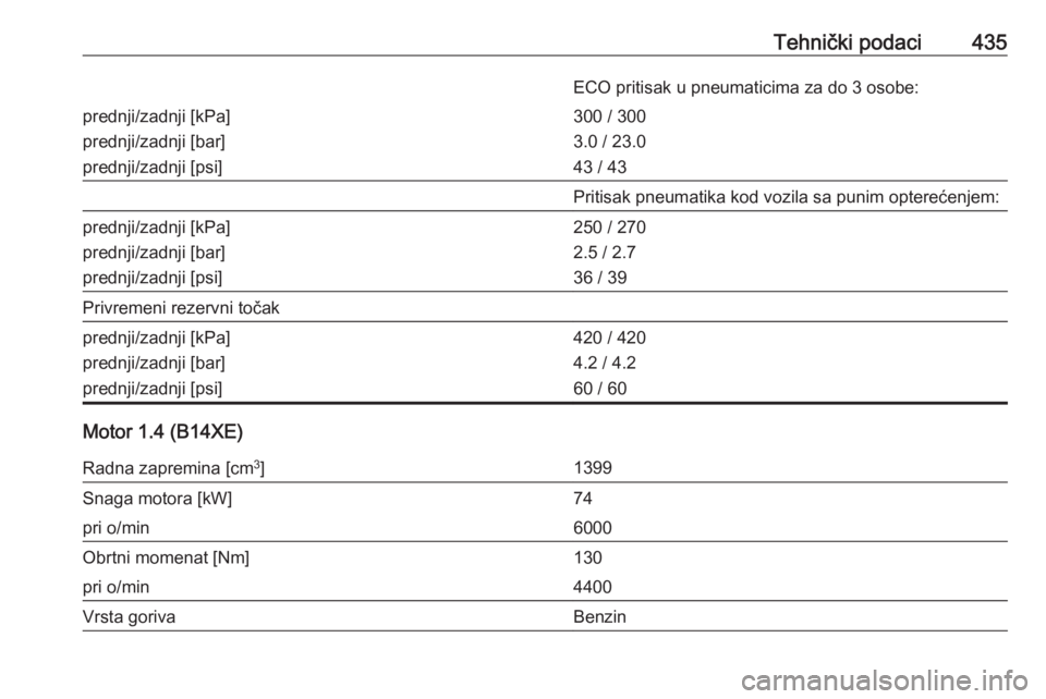 OPEL ASTRA K 2017.5  Uputstvo za upotrebu (in Serbian) Tehnički podaci435ECO pritisak u pneumaticima za do 3 osobe:prednji/zadnji [kPa]
prednji/zadnji [bar]
prednji/zadnji [psi]300 / 300
3.0 / 23.0
43 / 43Pritisak pneumatika kod vozila sa punim optereće