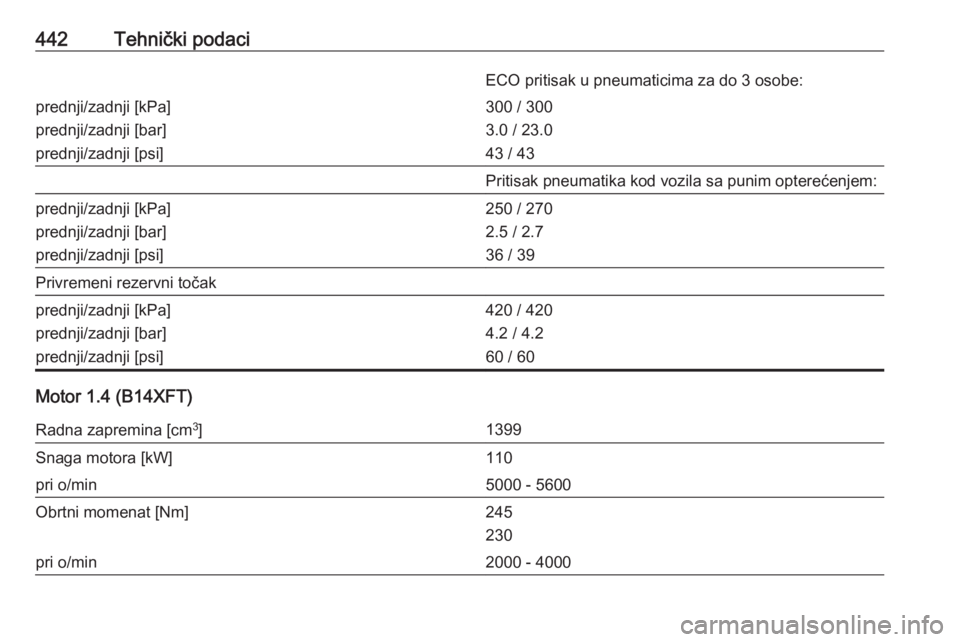 OPEL ASTRA K 2017.5  Uputstvo za upotrebu (in Serbian) 442Tehnički podaciECO pritisak u pneumaticima za do 3 osobe:prednji/zadnji [kPa]
prednji/zadnji [bar]
prednji/zadnji [psi]300 / 300
3.0 / 23.0
43 / 43Pritisak pneumatika kod vozila sa punim optereće
