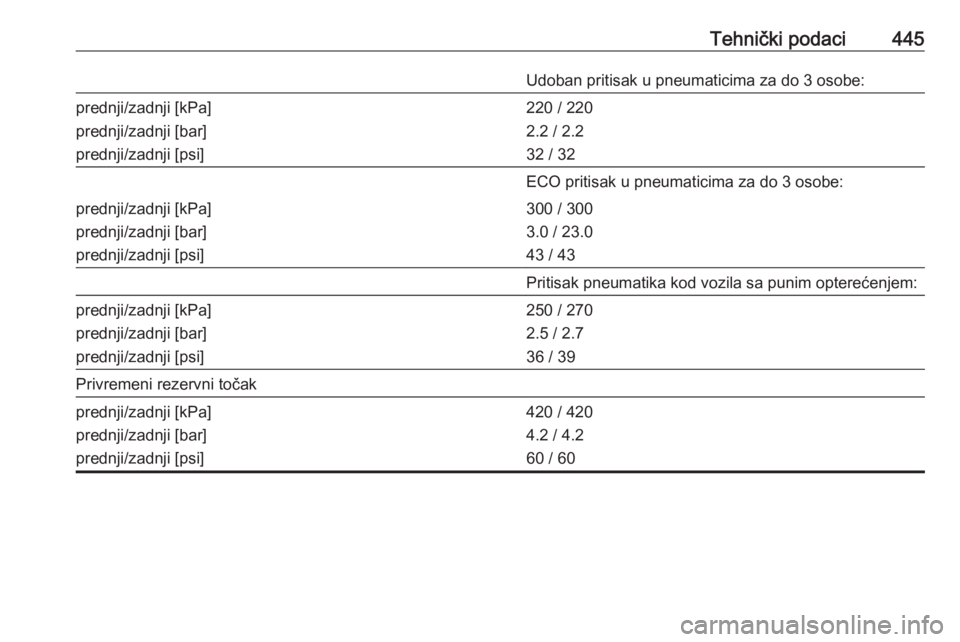 OPEL ASTRA K 2017.5  Uputstvo za upotrebu (in Serbian) Tehnički podaci445Udoban pritisak u pneumaticima za do 3 osobe:prednji/zadnji [kPa]
prednji/zadnji [bar]
prednji/zadnji [psi]220 / 220
2.2 / 2.2
32 / 32ECO pritisak u pneumaticima za do 3 osobe:predn