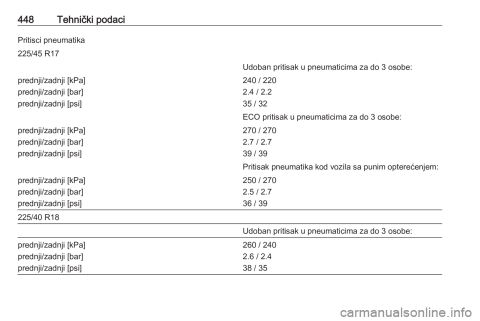 OPEL ASTRA K 2017.5  Uputstvo za upotrebu (in Serbian) 448Tehnički podaciPritisci pneumatika225/45 R17Udoban pritisak u pneumaticima za do 3 osobe:prednji/zadnji [kPa]
prednji/zadnji [bar]
prednji/zadnji [psi]240 / 220
2.4 / 2.2
35 / 32ECO pritisak u pne