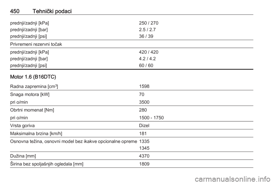 OPEL ASTRA K 2017.5  Uputstvo za upotrebu (in Serbian) 450Tehnički podaciprednji/zadnji [kPa]
prednji/zadnji [bar]
prednji/zadnji [psi]250 / 270
2.5 / 2.7
36 / 39Privremeni rezervni točakprednji/zadnji [kPa]
prednji/zadnji [bar]
prednji/zadnji [psi]420 