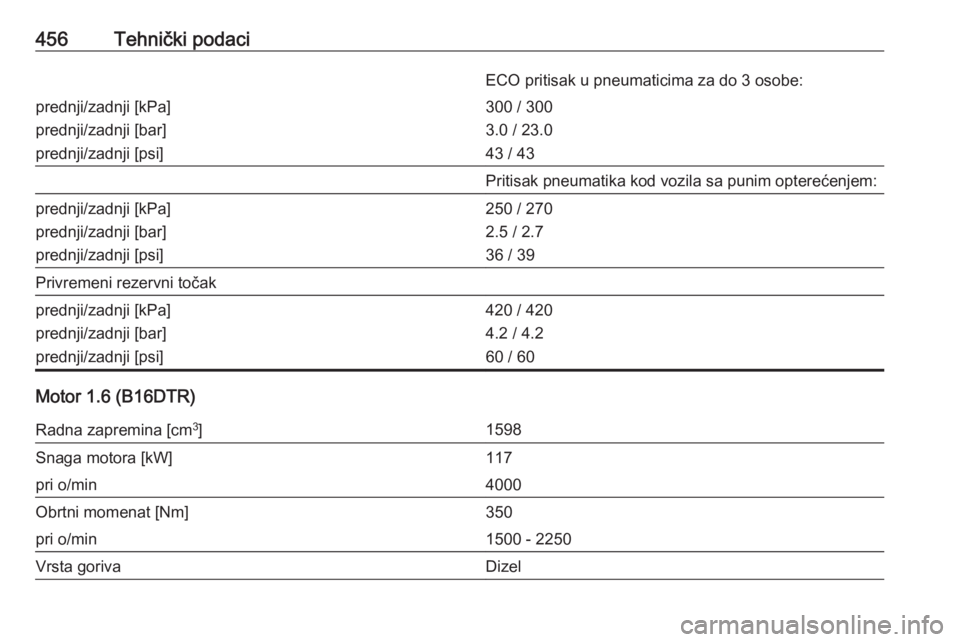 OPEL ASTRA K 2017.5  Uputstvo za upotrebu (in Serbian) 456Tehnički podaciECO pritisak u pneumaticima za do 3 osobe:prednji/zadnji [kPa]
prednji/zadnji [bar]
prednji/zadnji [psi]300 / 300
3.0 / 23.0
43 / 43Pritisak pneumatika kod vozila sa punim optereće