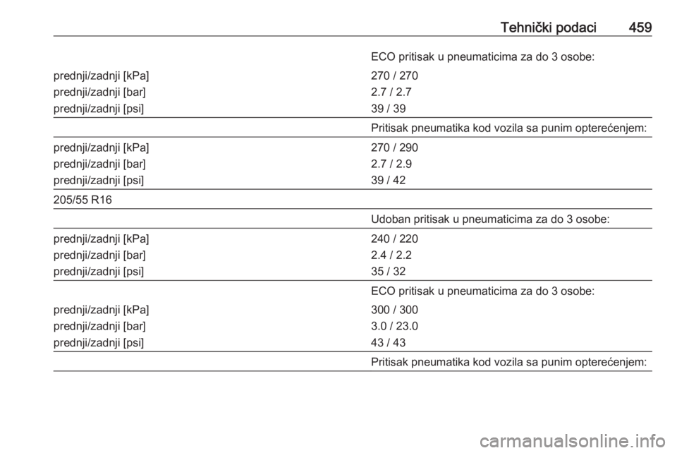 OPEL ASTRA K 2017.5  Uputstvo za upotrebu (in Serbian) Tehnički podaci459ECO pritisak u pneumaticima za do 3 osobe:prednji/zadnji [kPa]
prednji/zadnji [bar]
prednji/zadnji [psi]270 / 270
2.7 / 2.7
39 / 39Pritisak pneumatika kod vozila sa punim opterećen