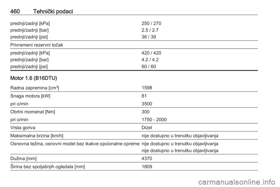 OPEL ASTRA K 2017.5  Uputstvo za upotrebu (in Serbian) 460Tehnički podaciprednji/zadnji [kPa]
prednji/zadnji [bar]
prednji/zadnji [psi]250 / 270
2.5 / 2.7
36 / 39Privremeni rezervni točakprednji/zadnji [kPa]
prednji/zadnji [bar]
prednji/zadnji [psi]420 