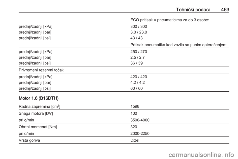 OPEL ASTRA K 2017.5  Uputstvo za upotrebu (in Serbian) Tehnički podaci463ECO pritisak u pneumaticima za do 3 osobe:prednji/zadnji [kPa]
prednji/zadnji [bar]
prednji/zadnji [psi]300 / 300
3.0 / 23.0
43 / 43Pritisak pneumatika kod vozila sa punim optereće