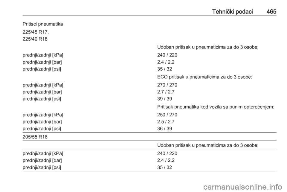 OPEL ASTRA K 2017.5  Uputstvo za upotrebu (in Serbian) Tehnički podaci465Pritisci pneumatika225/45 R17,
225/40 R18Udoban pritisak u pneumaticima za do 3 osobe:prednji/zadnji [kPa]
prednji/zadnji [bar]
prednji/zadnji [psi]240 / 220
2.4 / 2.2
35 / 32ECO pr