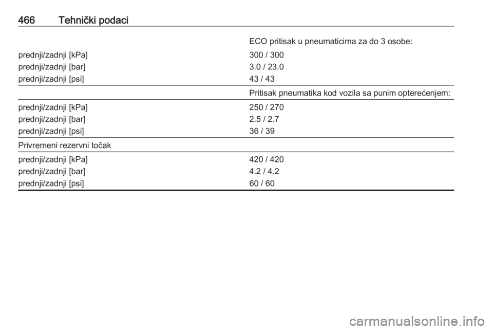 OPEL ASTRA K 2017.5  Uputstvo za upotrebu (in Serbian) 466Tehnički podaciECO pritisak u pneumaticima za do 3 osobe:prednji/zadnji [kPa]
prednji/zadnji [bar]
prednji/zadnji [psi]300 / 300
3.0 / 23.0
43 / 43Pritisak pneumatika kod vozila sa punim optereće