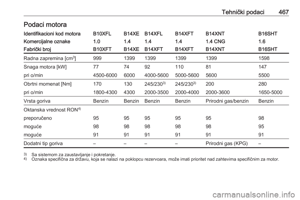 OPEL ASTRA K 2017.5  Uputstvo za upotrebu (in Serbian) Tehnički podaci467Podaci motoraIdentifikacioni kod motoraB10XFLB14XEB14XFLB14XFTB14XNTB16SHTKomercijalne oznake1.01.41.41.41.4 CNG1.6Fabrički brojB10XFTB14XEB14XFTB14XFTB14XNTB16SHTRadna zapremina [