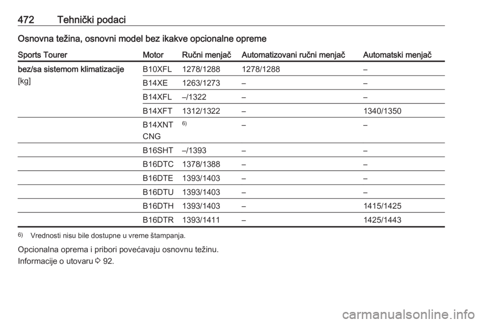 OPEL ASTRA K 2017.5  Uputstvo za upotrebu (in Serbian) 472Tehnički podaciOsnovna težina, osnovni model bez ikakve opcionalne opremeSports TourerMotorRučni menjačAutomatizovani ručni menjačAutomatski menjačbez/sa sistemom klimatizacije
[kg]B10XFL127