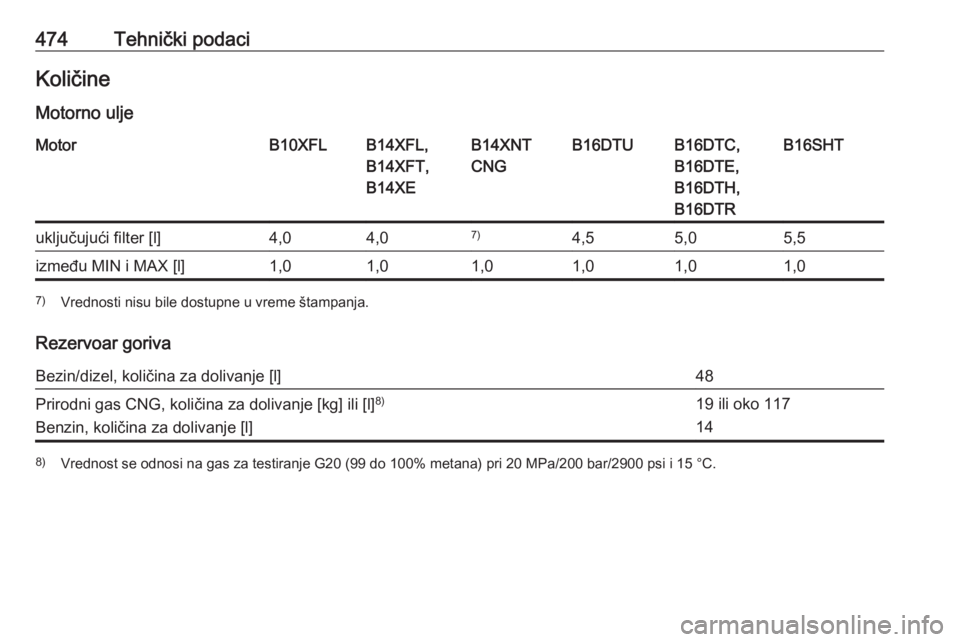 OPEL ASTRA K 2017.5  Uputstvo za upotrebu (in Serbian) 474Tehnički podaciKoličineMotorno uljeMotorB10XFLB14XFL,
B14XFT,
B14XEB14XNT
CNGB16DTUB16DTC,
B16DTE,
B16DTH,
B16DTRB16SHTuključujući filter [l]4,04,07)4,55,05,5između MIN i MAX [l]1,01,01,01,01,