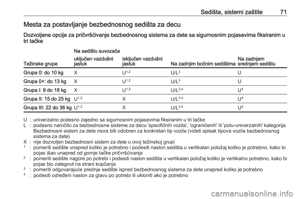 OPEL ASTRA K 2017.5  Uputstvo za upotrebu (in Serbian) Sedišta, sistemi zaštite71Mesta za postavljanje bezbednosnog sedišta za decu
Dozvoljene opcije za pričvršćivanje bezbednosnog sistema za dete sa sigurnosnim pojasevima fiksiranim u
tri tačke
Te