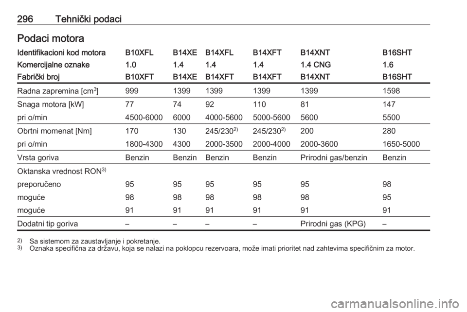 OPEL ASTRA K 2018  Uputstvo za upotrebu (in Serbian) 296Tehnički podaciPodaci motoraIdentifikacioni kod motoraB10XFLB14XEB14XFLB14XFTB14XNTB16SHTKomercijalne oznake1.01.41.41.41.4 CNG1.6Fabrički brojB10XFTB14XEB14XFTB14XFTB14XNTB16SHTRadna zapremina [