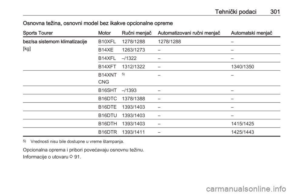 OPEL ASTRA K 2018  Uputstvo za upotrebu (in Serbian) Tehnički podaci301Osnovna težina, osnovni model bez ikakve opcionalne opremeSports TourerMotorRučni menjačAutomatizovani ručni menjačAutomatski menjačbez/sa sistemom klimatizacije
[kg]B10XFL127