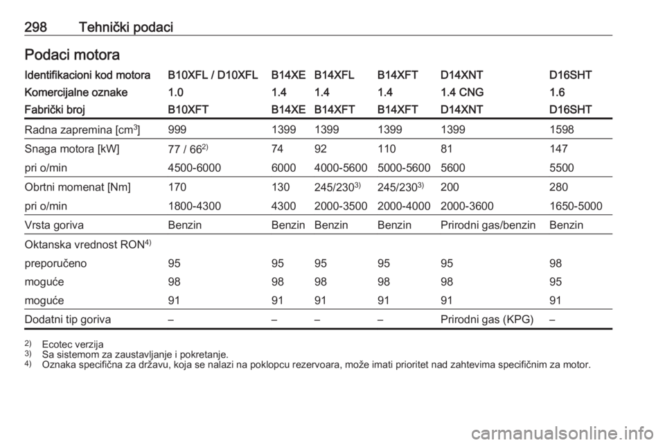 OPEL ASTRA K 2018.75  Uputstvo za upotrebu (in Serbian) 298Tehnički podaciPodaci motoraIdentifikacioni kod motoraB10XFL / D10XFLB14XEB14XFLB14XFTD14XNTD16SHTKomercijalne oznake1.01.41.41.41.4 CNG1.6Fabrički brojB10XFTB14XEB14XFTB14XFTD14XNTD16SHTRadna za
