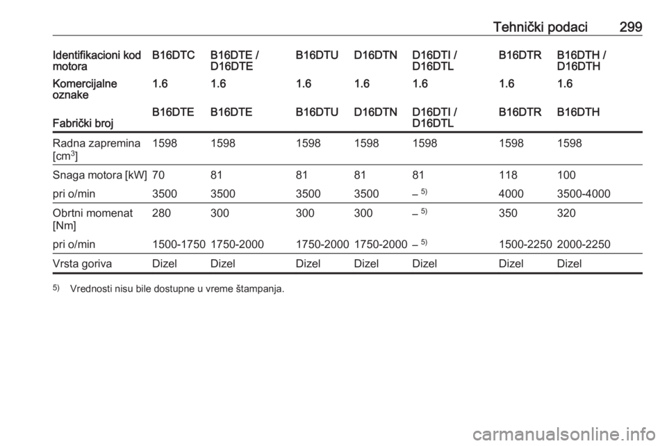 OPEL ASTRA K 2018.75  Uputstvo za upotrebu (in Serbian) Tehnički podaci299Identifikacioni kod
motoraB16DTCB16DTE /
D16DTEB16DTUD16DTND16DTI /
D16DTLB16DTH /
D16DTHB16DTRKomercijalne
oznake1.61.61.61.61.61.61.6Fabrički brojB16DTEB16DTEB16DTUD16DTND16DTI /