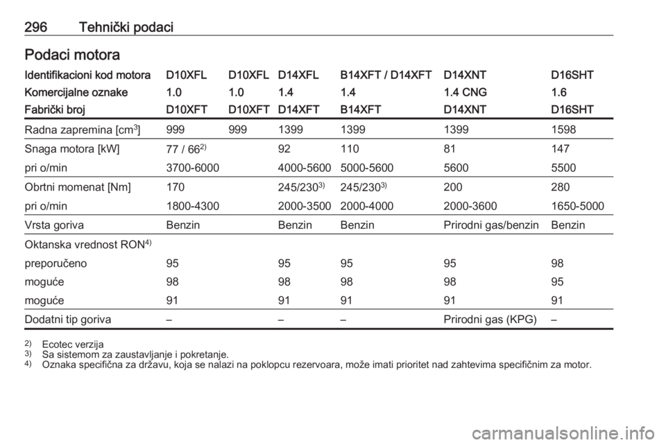 OPEL ASTRA K 2019 Uputstvo za upotrebu (in Serbian) 296Tehnički podaciPodaci motoraIdentifikacioni kod motoraD10XFLD10XFLD14XFLB14XFT / D14XFTD14XNTD16SHTKomercijalne oznake1.01.01.41.41.4 CNG1.6Fabrički brojD10XFTD10XFTD14XFTB14XFTD14XNTD16SHTRadna OPEL ASTRA K 2019 Uputstvo za upotrebu (in Serbian) 296Tehnički podaciPodaci motoraIdentifikacioni kod motoraD10XFLD10XFLD14XFLB14XFT / D14XFTD14XNTD16SHTKomercijalne oznake1.01.01.41.41.4 CNG1.6Fabrički brojD10XFTD10XFTD14XFTB14XFTD14XNTD16SHTRadna