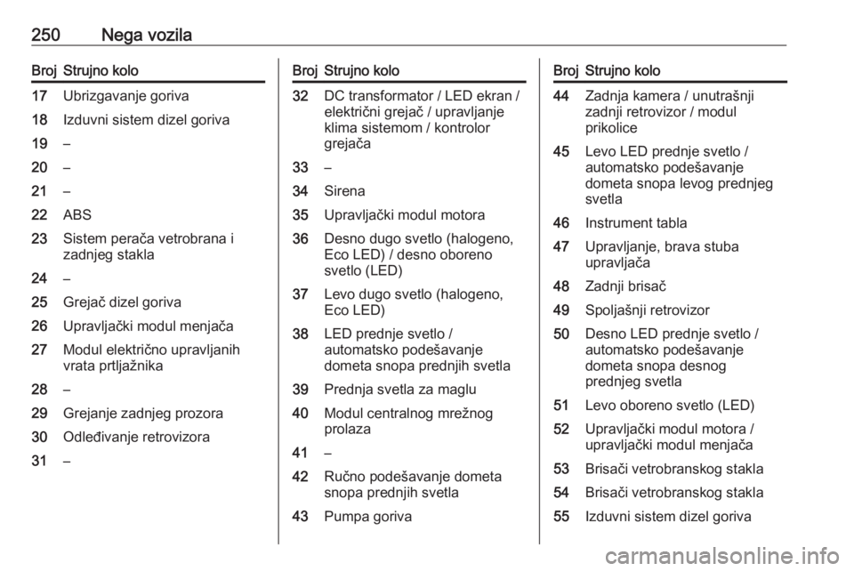 OPEL ASTRA K 2020  Uputstvo za upotrebu (in Serbian) 250Nega vozilaBrojStrujno kolo17Ubrizgavanje goriva18Izduvni sistem dizel goriva19–20–21–22ABS23Sistem perača vetrobrana i
zadnjeg stakla24–25Grejač dizel goriva26Upravljački modul menjača