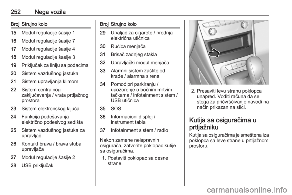 OPEL ASTRA K 2020 Uputstvo za upotrebu (in Serbian) 252Nega vozilaBrojStrujno kolo15Modul regulacije šasije 116Modul regulacije šasije 717Modul regulacije šasije 418Modul regulacije šasije 319Priključak za liniju sa podacima20Sistem vazdušnog jas OPEL ASTRA K 2020 Uputstvo za upotrebu (in Serbian) 252Nega vozilaBrojStrujno kolo15Modul regulacije šasije 116Modul regulacije šasije 717Modul regulacije šasije 418Modul regulacije šasije 319Priključak za liniju sa podacima20Sistem vazdušnog jas