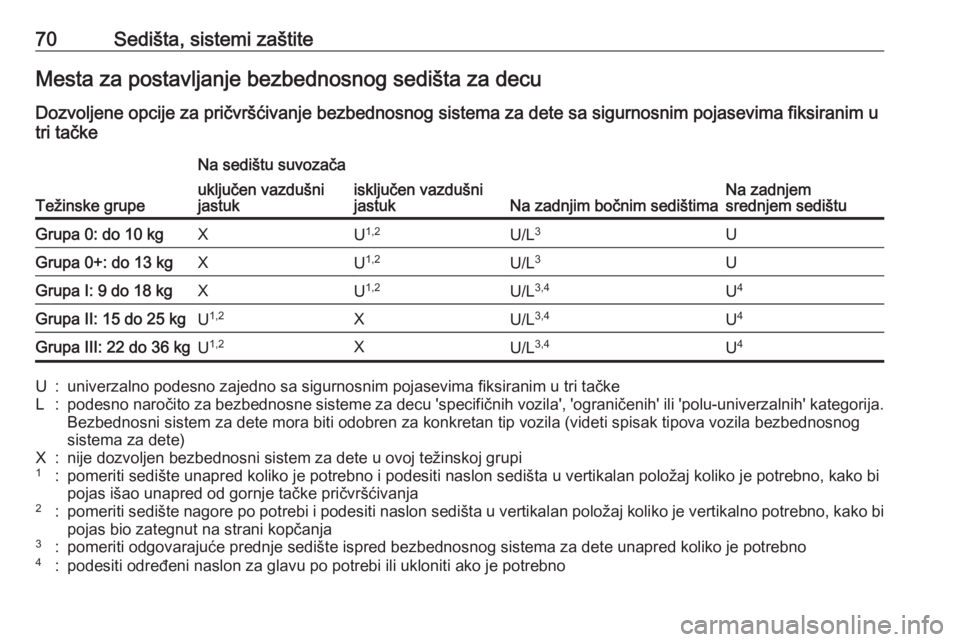 OPEL ASTRA K 2020  Uputstvo za upotrebu (in Serbian) 70Sedišta, sistemi zaštiteMesta za postavljanje bezbednosnog sedišta za decuDozvoljene opcije za pričvršćivanje bezbednosnog sistema za dete sa sigurnosnim pojasevima fiksiranim u
tri tačke
Te�