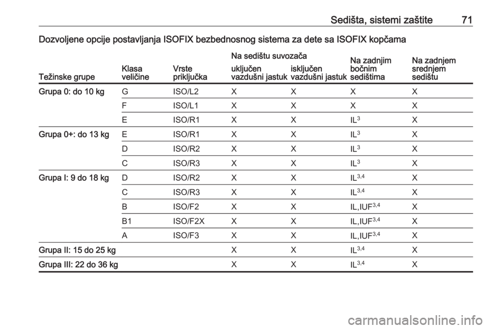 OPEL ASTRA K 2020  Uputstvo za upotrebu (in Serbian) Sedišta, sistemi zaštite71Dozvoljene opcije postavljanja ISOFIX bezbednosnog sistema za dete sa ISOFIX kopčama
Težinske grupeKlasa
veličineVrste
priključka
Na sedištu suvozačaNa zadnjim
bočni