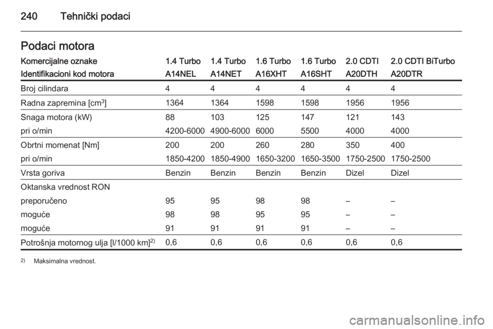 OPEL CASCADA 2014.5  Uputstvo za upotrebu (in Serbian) 240Tehnički podaciPodaci motoraKomercijalne oznake1.4 Turbo1.4 Turbo1.6 Turbo1.6 Turbo2.0 CDTI2.0 CDTI BiTurboIdentifikacioni kod motoraA14NELA14NETA16XHTA16SHTA20DTHA20DTRBroj cilindara444444Radna z