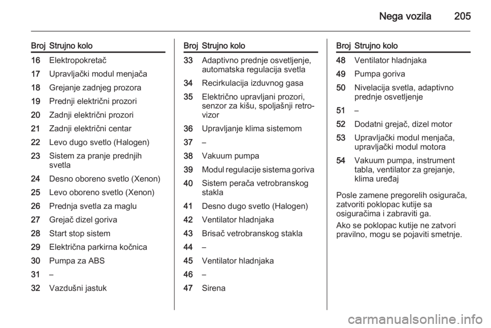 OPEL CASCADA 2015  Uputstvo za upotrebu (in Serbian) Nega vozila205
BrojStrujno kolo16Elektropokretač17Upravljački modul menjača18Grejanje zadnjeg prozora19Prednji električni prozori20Zadnji električni prozori21Zadnji električni centar22Levo dugo 