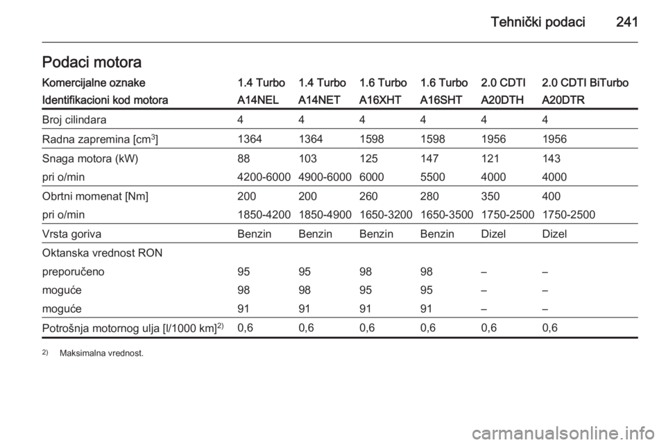 OPEL CASCADA 2015  Uputstvo za upotrebu (in Serbian) Tehnički podaci241Podaci motoraKomercijalne oznake1.4 Turbo1.4 Turbo1.6 Turbo1.6 Turbo2.0 CDTI2.0 CDTI BiTurboIdentifikacioni kod motoraA14NELA14NETA16XHTA16SHTA20DTHA20DTRBroj cilindara444444Radna z