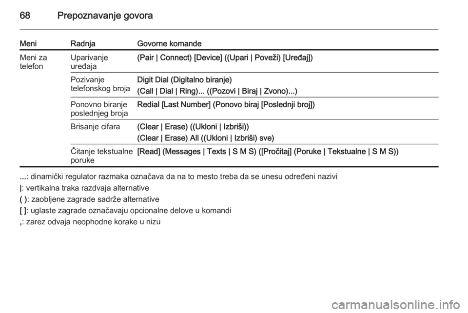 OPEL CASCADA 2015.5  Uputstvo za rukovanje Infotainment sistemom (in Serbian) 68Prepoznavanje govora
MeniRadnjaGovorne komandeMeni za
telefonUparivanje
uređaja(Pair | Connect) [Device] ((Upari | Poveži) [Uređaj])Pozivanje
telefonskog brojaDigit Dial (Digitalno biranje)
(Call