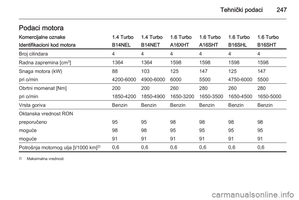 OPEL CASCADA 2015.5 Uputstvo za upotrebu (in Serbian) Tehnički podaci247Podaci motoraKomercijalne oznake1.4 Turbo1.4 Turbo1.6 Turbo1.6 Turbo1.6 Turbo1.6 TurboIdentifikacioni kod motoraB14NELB14NETA16XHTA16SHTB16SHTB16SHLBroj cilindara444444Radna zapremi OPEL CASCADA 2015.5 Uputstvo za upotrebu (in Serbian) Tehnički podaci247Podaci motoraKomercijalne oznake1.4 Turbo1.4 Turbo1.6 Turbo1.6 Turbo1.6 Turbo1.6 TurboIdentifikacioni kod motoraB14NELB14NETA16XHTA16SHTB16SHTB16SHLBroj cilindara444444Radna zapremi
