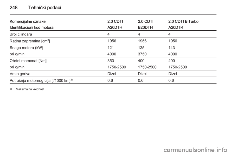 OPEL CASCADA 2015.5  Uputstvo za upotrebu (in Serbian) 248Tehnički podaci
Komercijalne oznake2.0 CDTI2.0 CDTI2.0 CDTI BiTurboIdentifikacioni kod motoraA20DTHB20DTHA20DTRBroj cilindara444Radna zapremina [cm3
]195619561956Snaga motora (kW)121125143pri o/mi