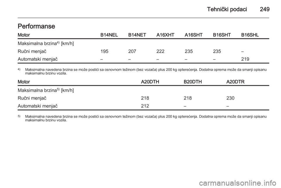 OPEL CASCADA 2015.5  Uputstvo za upotrebu (in Serbian) Tehnički podaci249PerformanseMotorB14NELB14NETA16XHTA16SHTB16SHTB16SHLMaksimalna brzina4)
 [km/h]Ručni menjač195207222235235–Automatski menjač–––––2194) Maksimalna navedena brzina se m