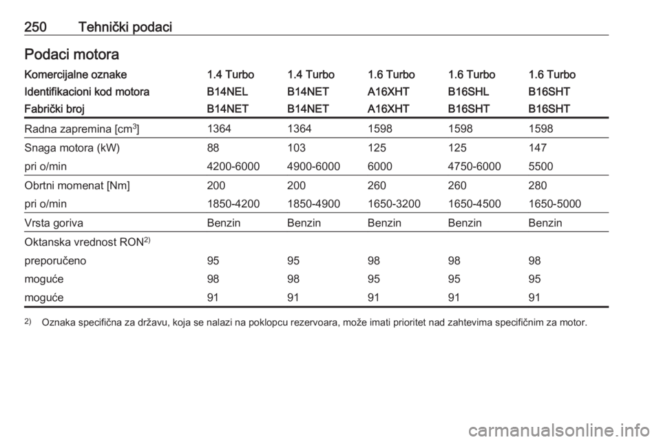 OPEL CASCADA 2016.5  Uputstvo za upotrebu (in Serbian) 250Tehnički podaciPodaci motoraKomercijalne oznake1.4 Turbo1.4 Turbo1.6 Turbo1.6 Turbo1.6 TurboIdentifikacioni kod motoraB14NELB14NETA16XHTB16SHTB16SHLFabrički brojB14NETB14NETA16XHTB16SHTB16SHTRadn