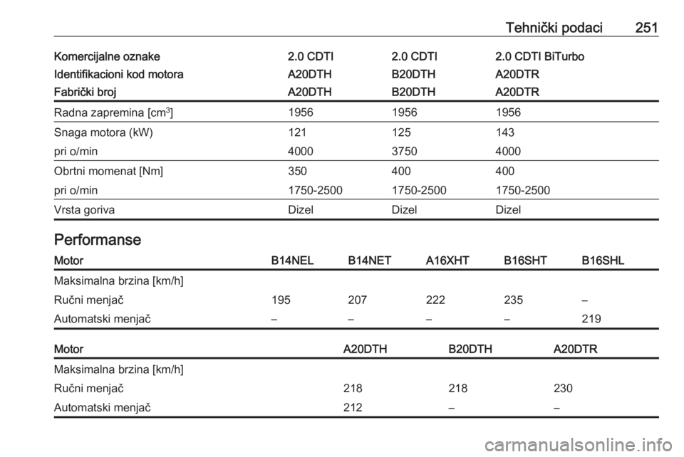 OPEL CASCADA 2016.5  Uputstvo za upotrebu (in Serbian) Tehnički podaci251Komercijalne oznake2.0 CDTI2.0 CDTI2.0 CDTI BiTurboIdentifikacioni kod motoraA20DTHB20DTHA20DTRFabrički brojA20DTHB20DTHA20DTRRadna zapremina [cm3
]195619561956Snaga motora (kW)121