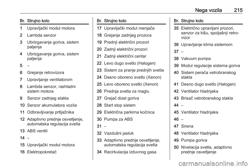 OPEL CASCADA 2018  Uputstvo za upotrebu (in Serbian) Nega vozila215Br.Strujno kolo1Upravljački modul motora2Lambda senzor3Ubrizgavanje goriva, sistem
paljenja4Ubrizgavanje goriva, sistem
paljenja5–6Grejanje retrovizora7Upravljanje ventilatorom8Lambda
