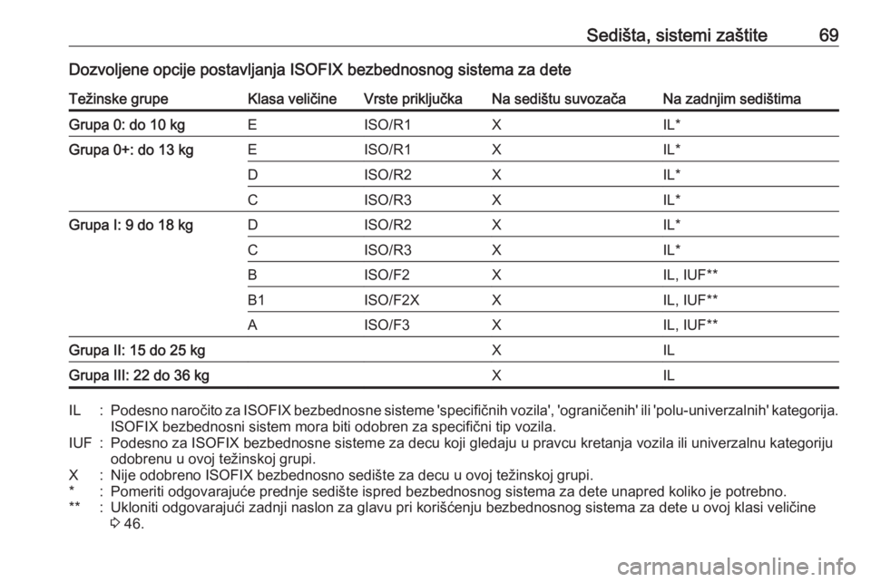 OPEL CASCADA 2018  Uputstvo za upotrebu (in Serbian) Sedišta, sistemi zaštite69Dozvoljene opcije postavljanja ISOFIX bezbednosnog sistema za deteTežinske grupeKlasa veličineVrste priključkaNa sedištu suvozačaNa zadnjim sedištimaGrupa 0: do 10 kg