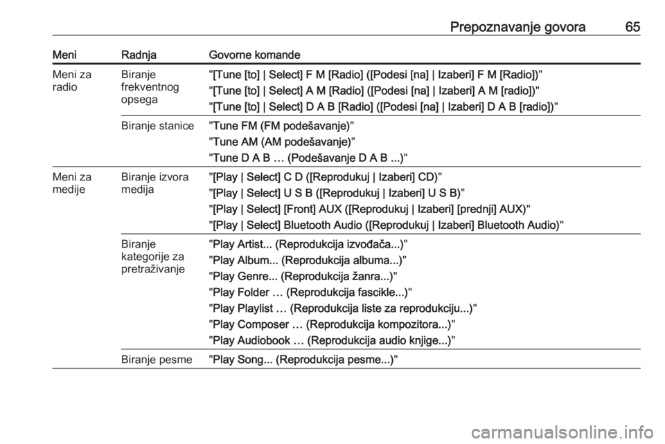 OPEL CASCADA 2018.5  Uputstvo za rukovanje Infotainment sistemom (in Serbian) Prepoznavanje govora65MeniRadnjaGovorne komandeMeni za
radioBiranje
frekventnog
opsega" [Tune [to] | Select] F M [Radio] ([Podesi [na] | Izaberi] F M [Radio]) "
" [Tune [to] | Select] A M 