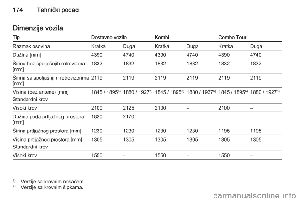 OPEL COMBO 2014  Uputstvo za upotrebu (in Serbian) 174Tehnički podaciDimenzije vozilaTipDostavno voziloKombiCombo TourRazmak osovinaKratkaDugaKratkaDugaKratkaDugaDužina [mm]439047404390474043904740Širina bez spoljašnjih retrovizora
[mm]18321832183
