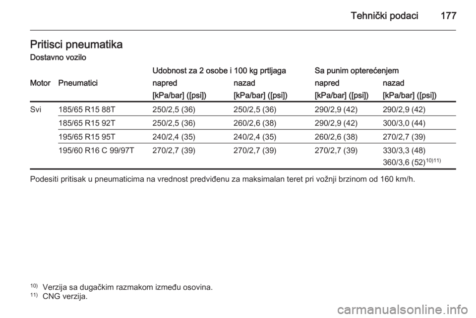 OPEL COMBO 2014  Uputstvo za upotrebu (in Serbian) Tehnički podaci177Pritisci pneumatikaDostavno voziloUdobnost za 2 osobe i 100 kg prtljagaSa punim opterećenjemMotorPneumaticinaprednazadnaprednazad[kPa/bar] ([psi])[kPa/bar] ([psi])[kPa/bar] ([psi])